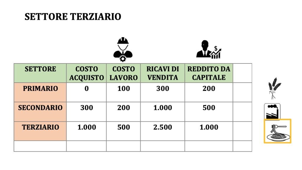 prodotto interno lordo - PIL - valore aggiunto e reddito, esempio 