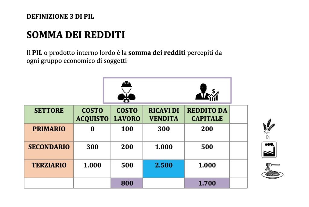 prodotto interno lordo - PIL - valore aggiunto e reddito, esempio 