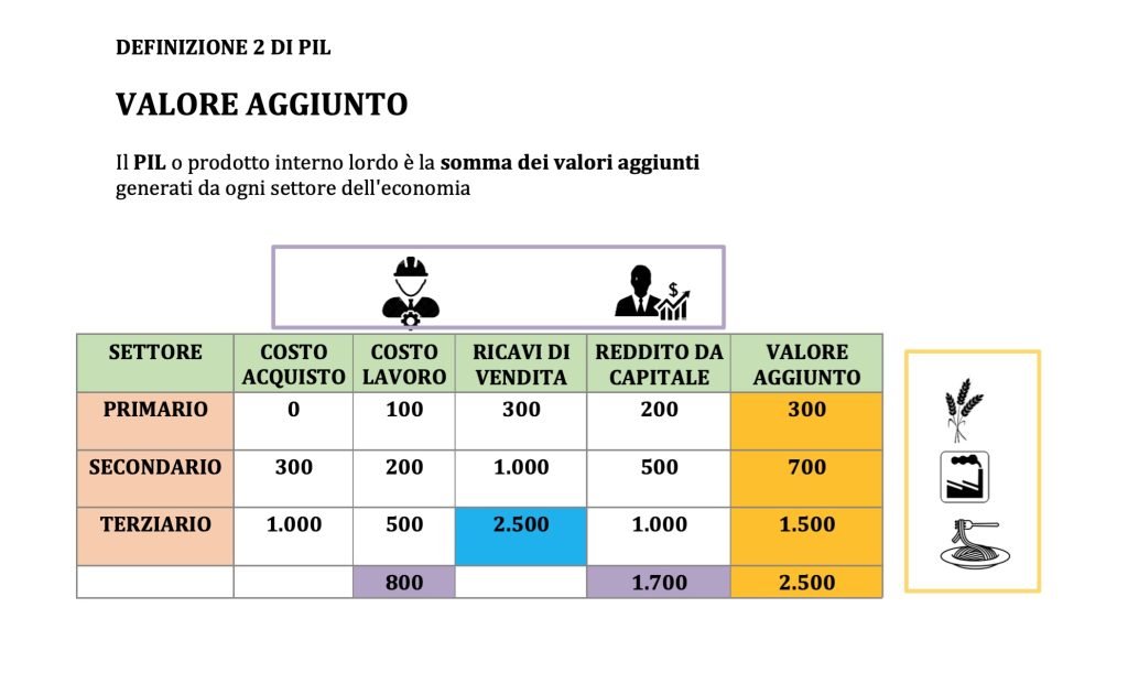 prodotto interno lordo - PIL - valore aggiunto e reddito, esempio 