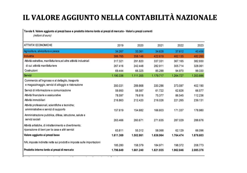 prodotto interno lordo - PIL - valore aggiunto e reddito, contabilità nazionale