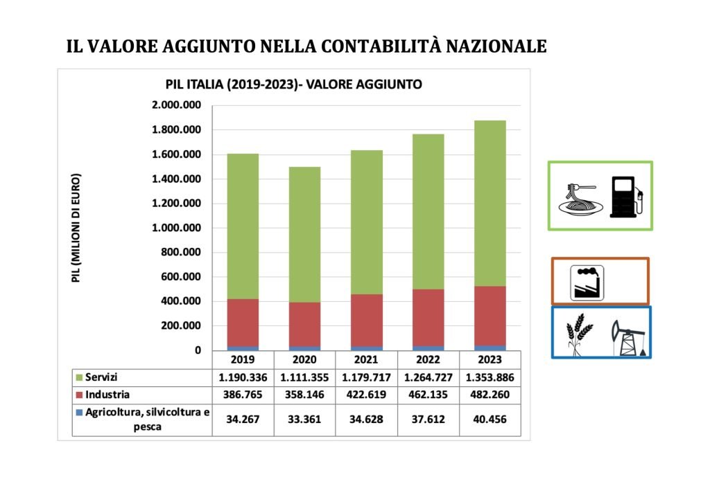 prodotto interno lordo - PIL - valore aggiunto e reddito, contabilità nazionale