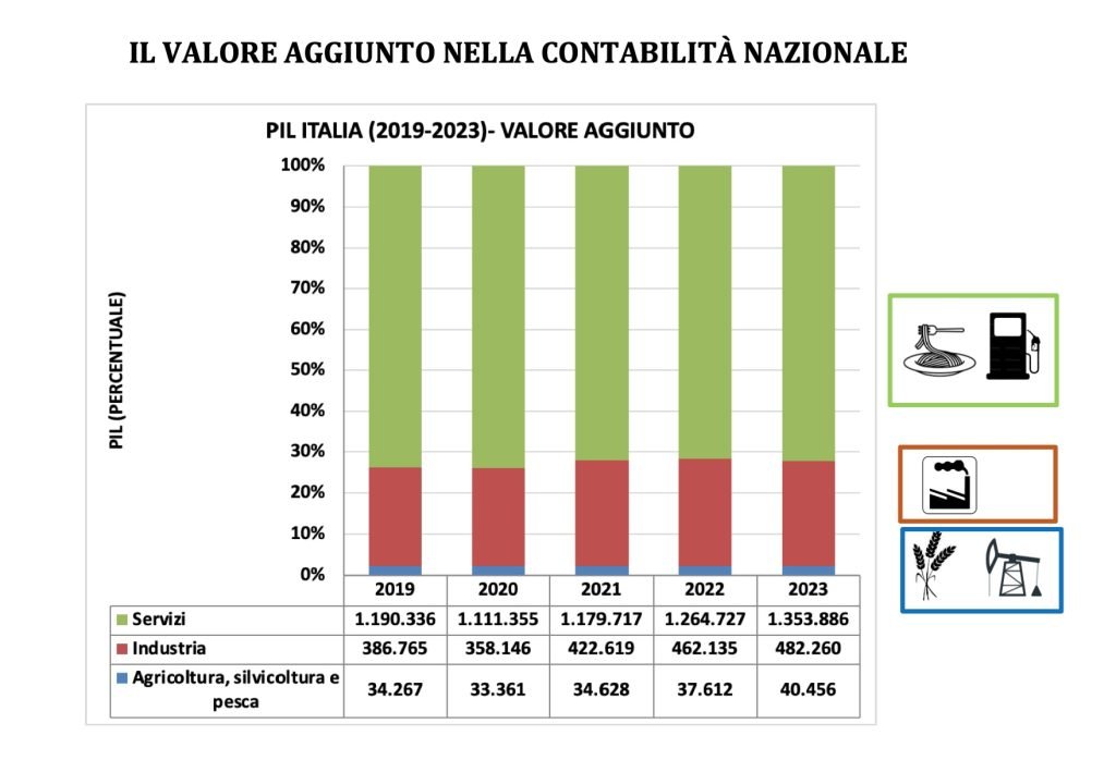 prodotto interno lordo - PIL - valore aggiunto e reddito, contabilità nazionale
