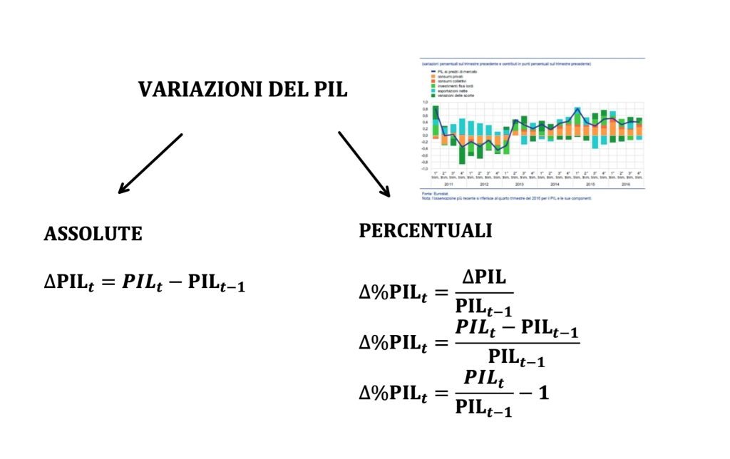 variazioni del pil, percentuali e assolute