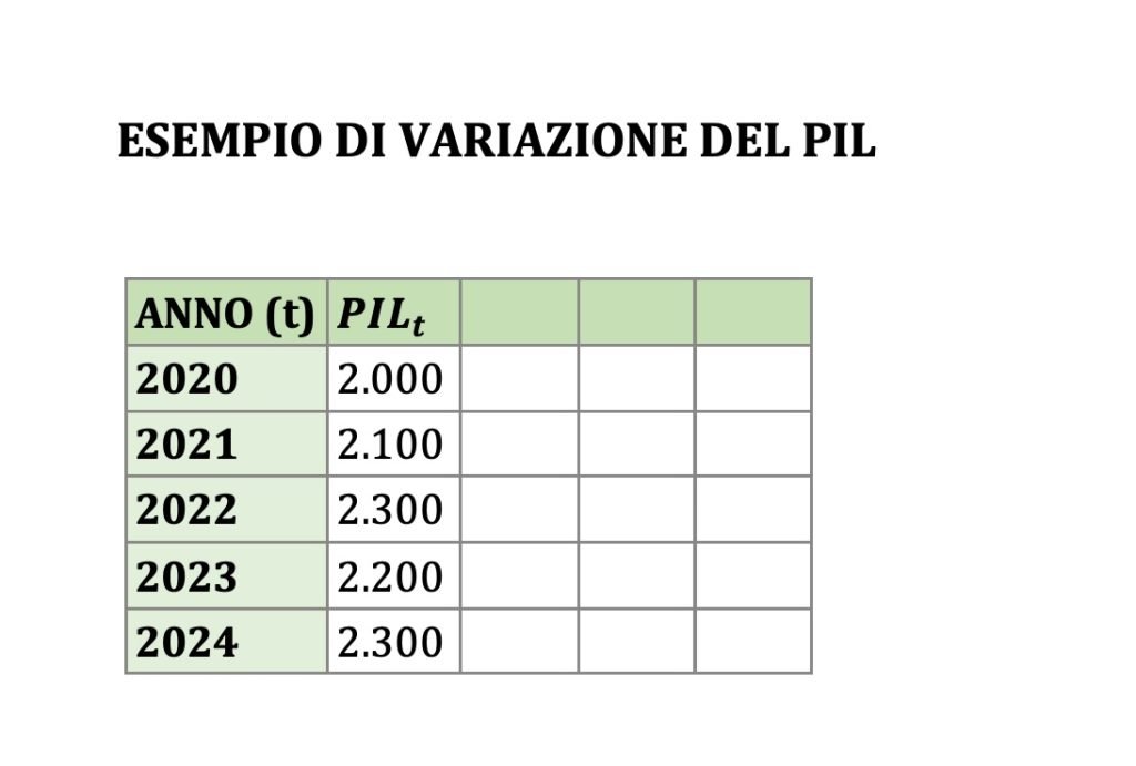 variazioni del pil, percentuali e assolute, esempio