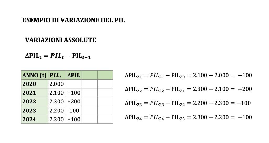 variazioni del pil, percentuali e assolute, esempio