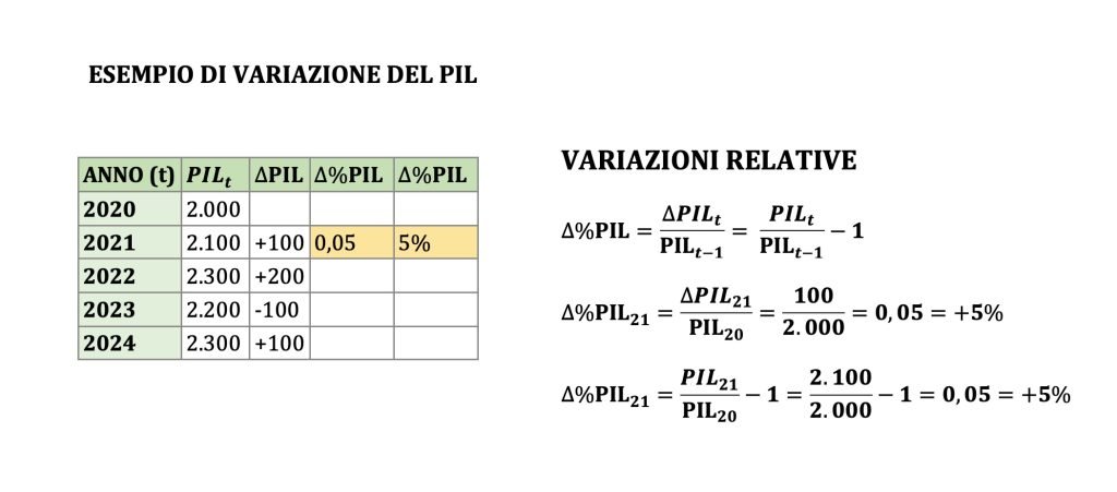 variazioni del pil, percentuali e assolute, esempio
