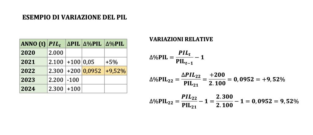 variazioni del pil, percentuali e assolute, esempio