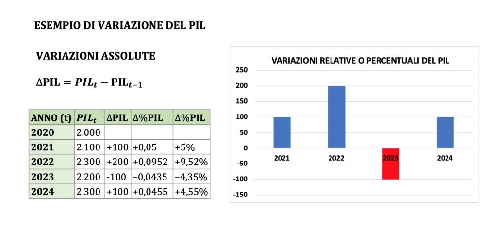 variazioni del pil, percentuali e assolute, esempio