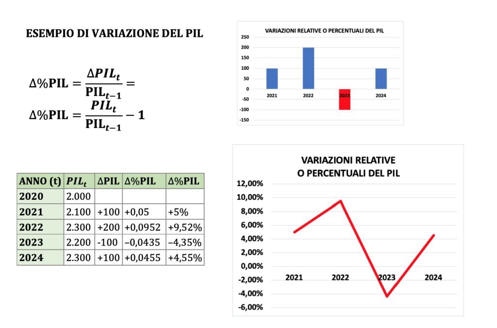 variazioni del pil, percentuali e assolute, esempio