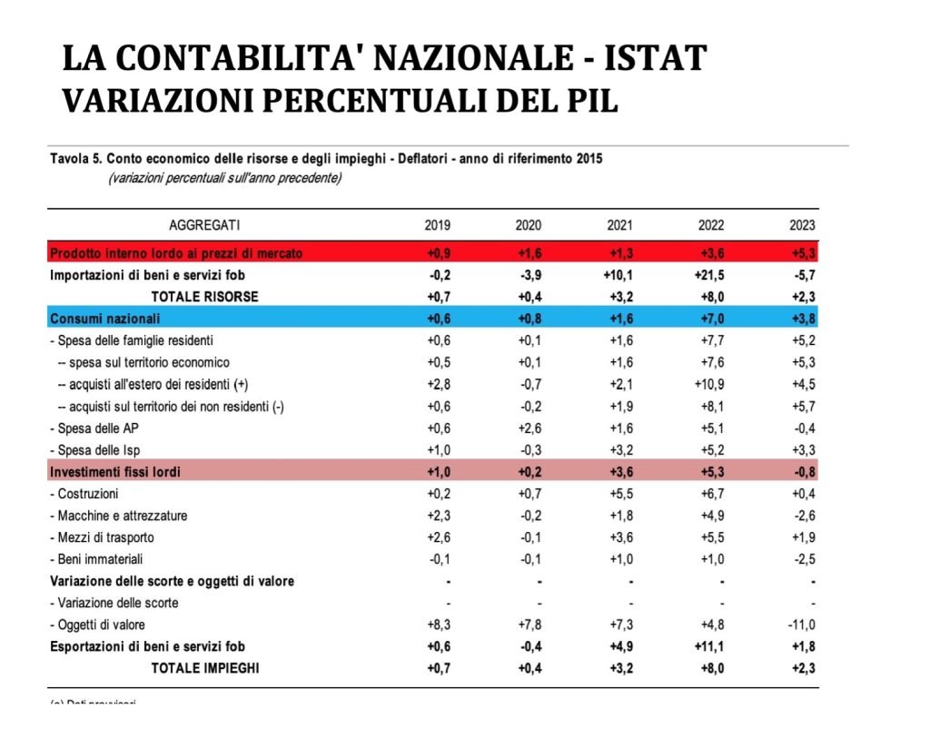variazioni del pil, percentuali e assolute, contabilità nazionale