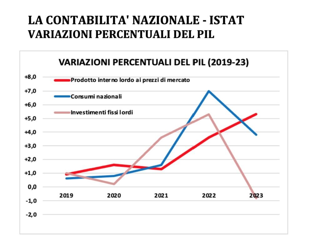 variazioni del pil, percentuali e assolute, contabilità nazionale

La variazione percentuale del pil è il rapporto tra tra la variazione in termini assoluti e il pil del periodo precedente