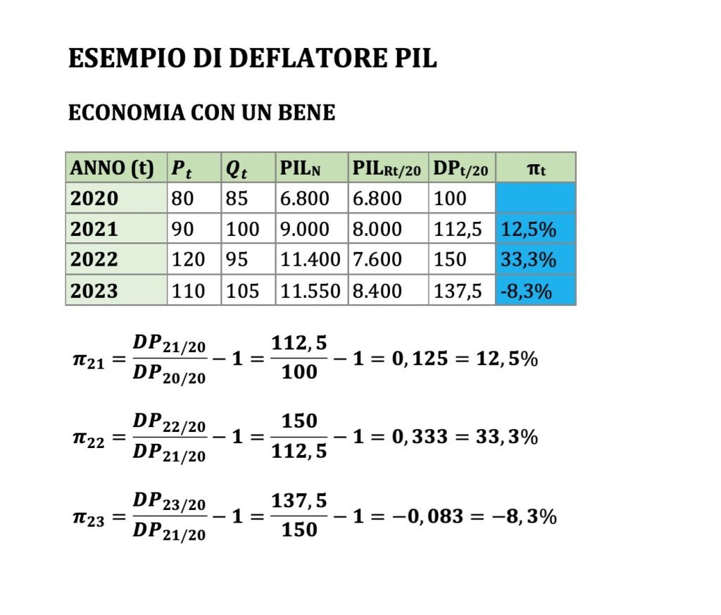 deflatore pil esempio , pil nominale reale, inflazione