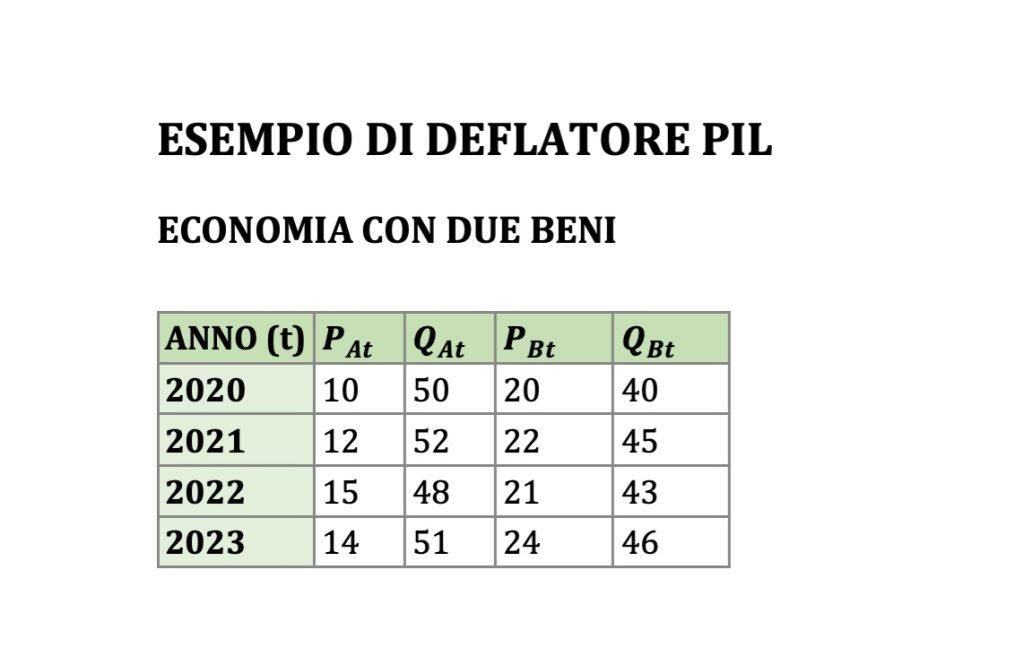 deflatore pil esempio , pil nominale reale, inflazione, due beni 