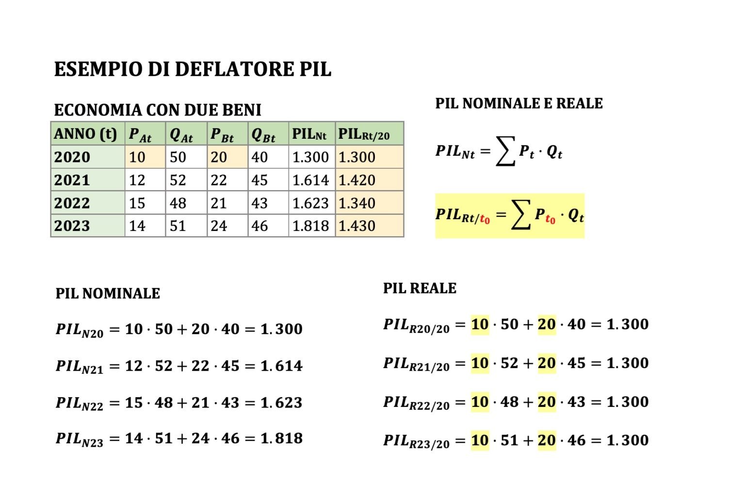 Deflatore PIL, inflazione e indice dei prezzi al consumo - Andrea il