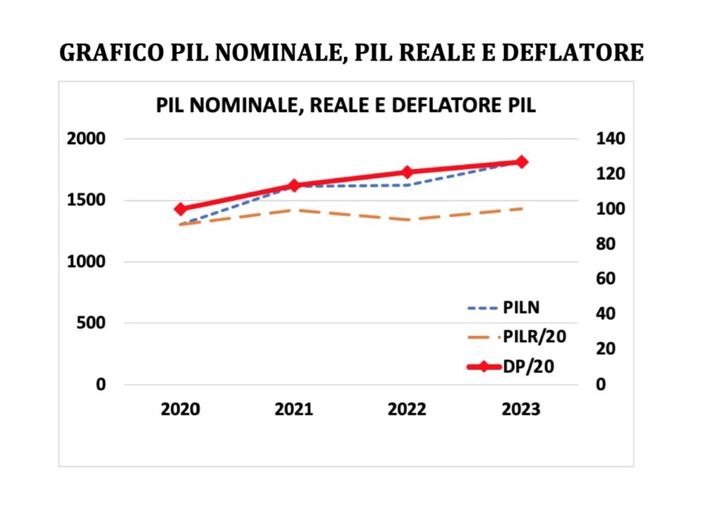 deflatore pil esempio , pil nominale reale, inflazione, due beni 