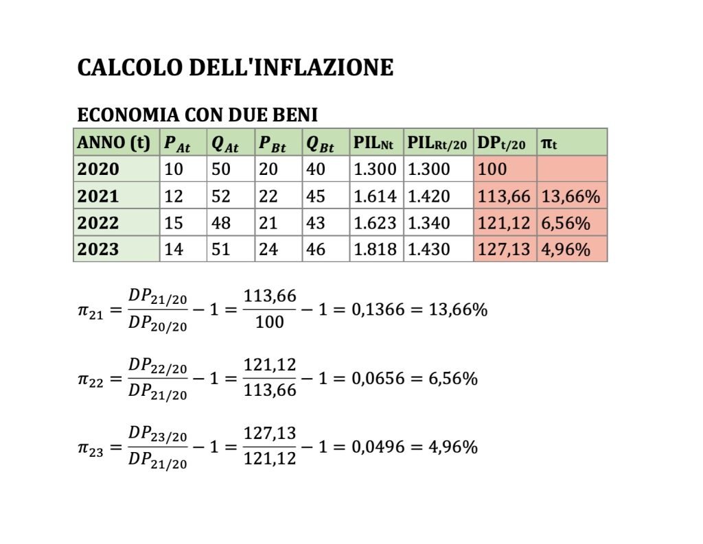 deflatore pil esempio , pil nominale reale, inflazione, due beni 