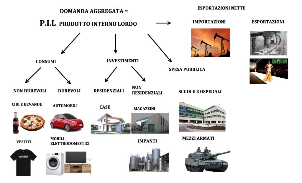 domanda aggregata, modello matematico, keynes, teoria keynesiana