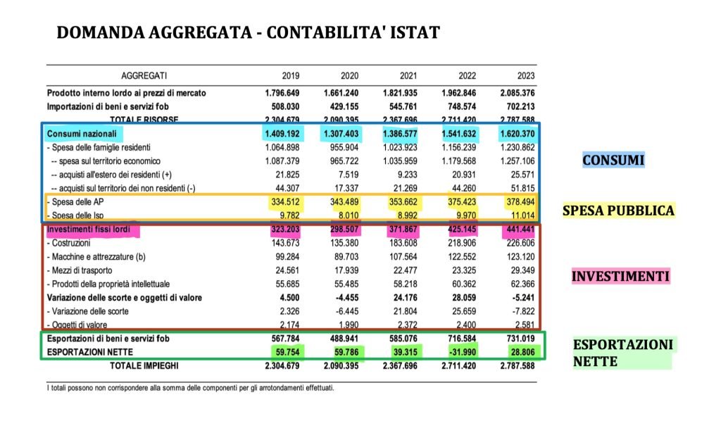domanda aggregata, modello matematico, keynes, teoria keynesiana, contabilità nazionale, istat