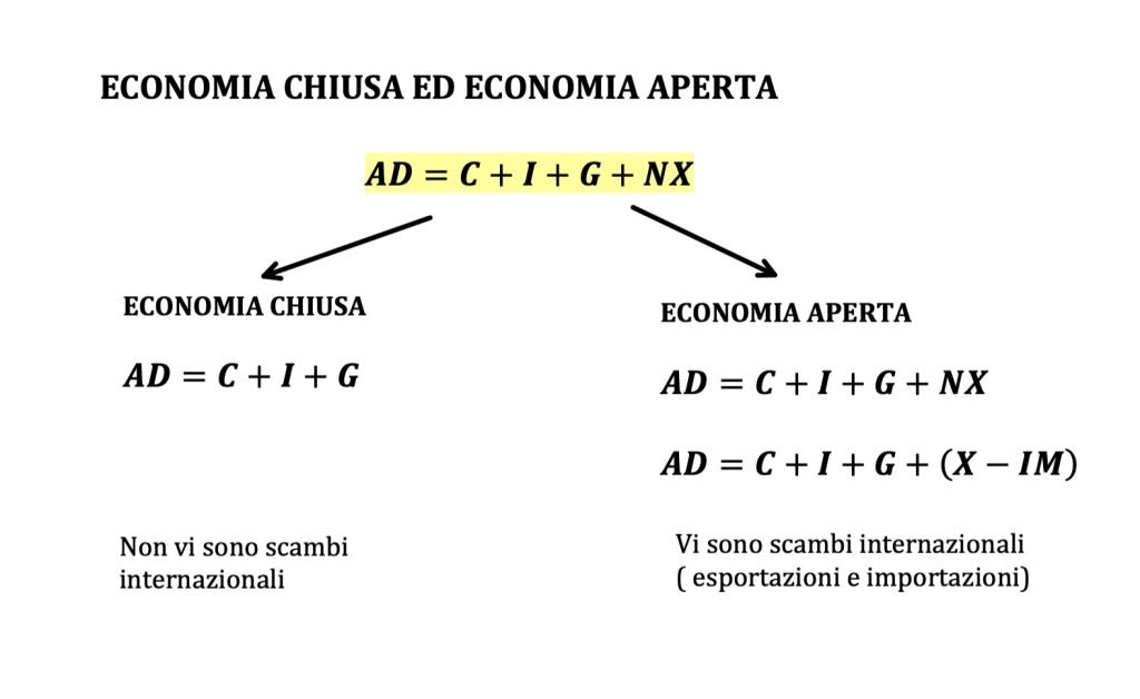 domanda aggregata, modello matematico, keynes, teoria keynesiana, consumi investimenti spesa pubblica esportazioni nette