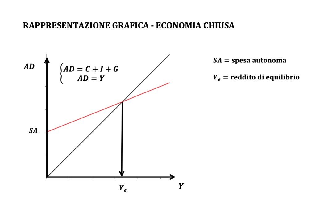 domanda aggregata, modello matematico, keynes, teoria keynesiana, consumi investimenti spesa pubblica esportazioni nette, grafico 