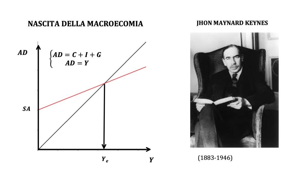 domanda aggregata, modello matematico, keynes, teoria keynesiana, consumi investimenti spesa pubblica esportazioni nette, grafico 