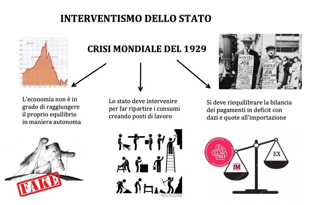 domanda aggregata, modello matematico, keynes, teoria keynesiana,crisi del '29