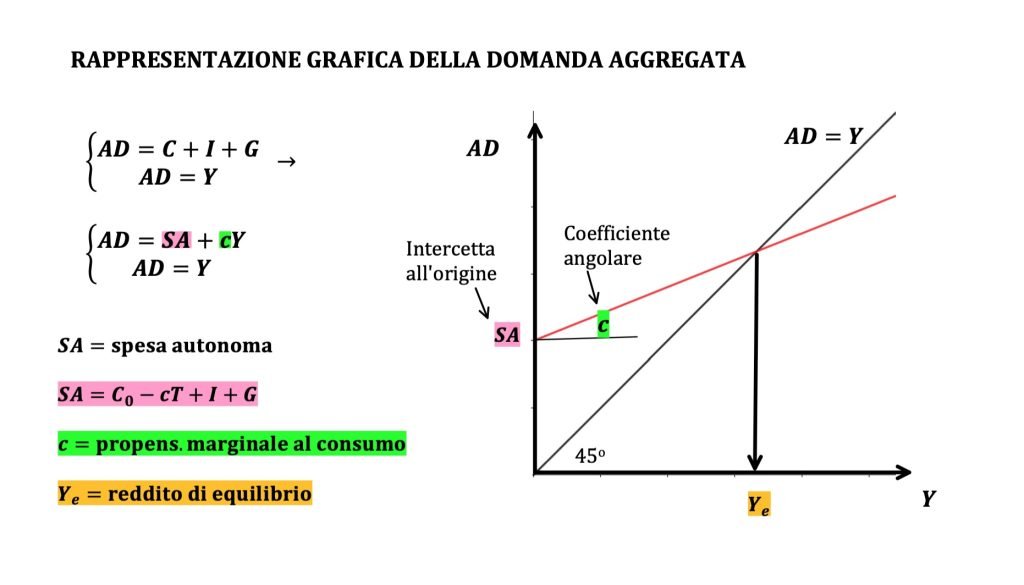MOLTIPLICATORE KEYNESIANO DELLA SPESA