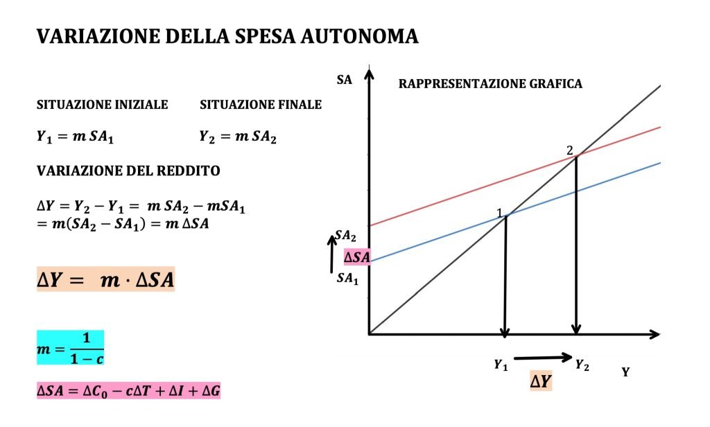 MOLTIPLICATORE KEYNESIANO DELLA SPESA