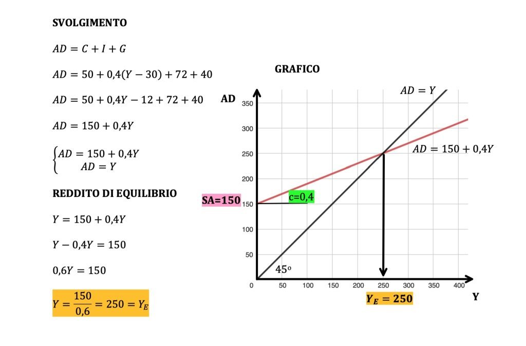 MOLTIPLICATORE KEYNESIANO DELLA SPESA