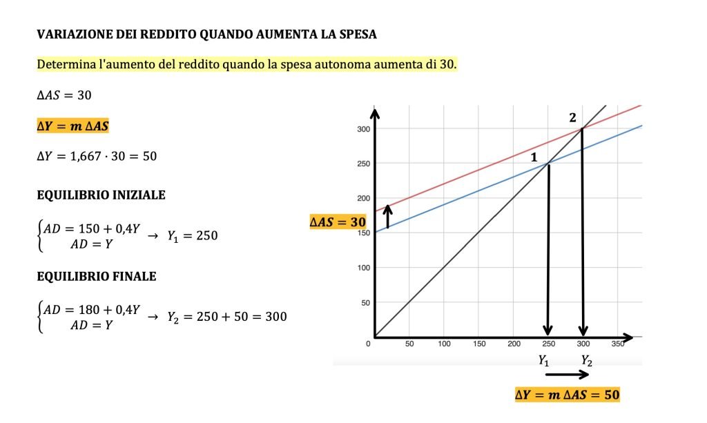 MOLTIPLICATORE KEYNESIANO DELLA SPESA