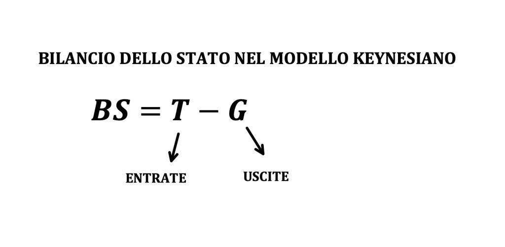imposte e spesa pubblica, bilancio dello stato e domanda aggregata, modello keynesiano
