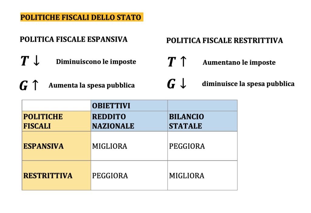imposte e spesa pubblica, bilancio dello stato e domanda aggregata, modello keynesiano, politica fiscale espansiva e restrittiva