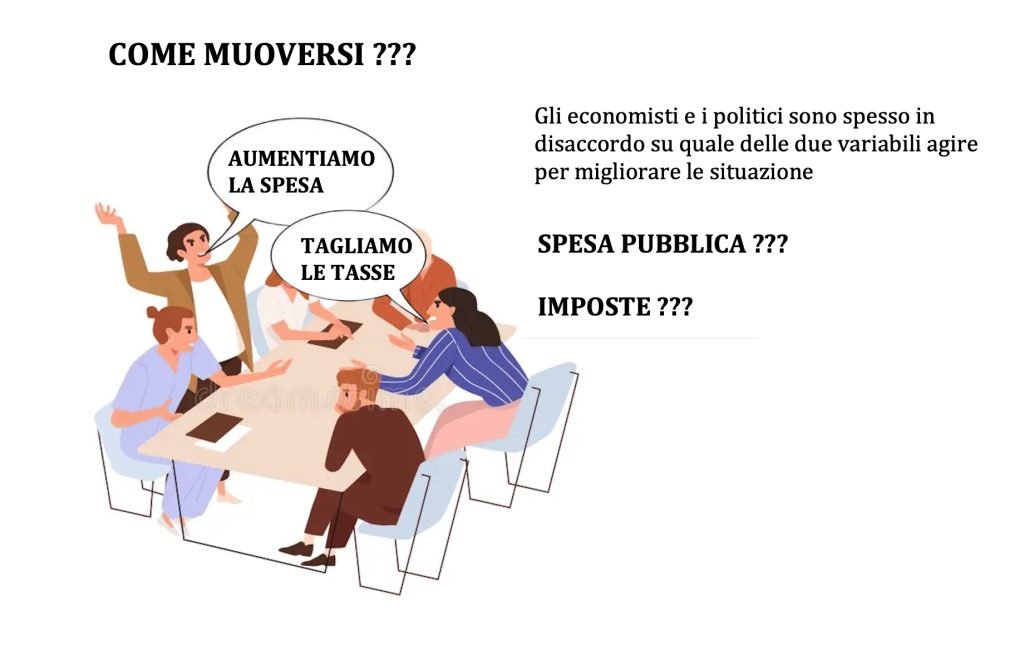 imposte e spesa pubblica, bilancio dello stato e domanda aggregata, modello keynesiano, politica fiscale espansiva e restrittiva