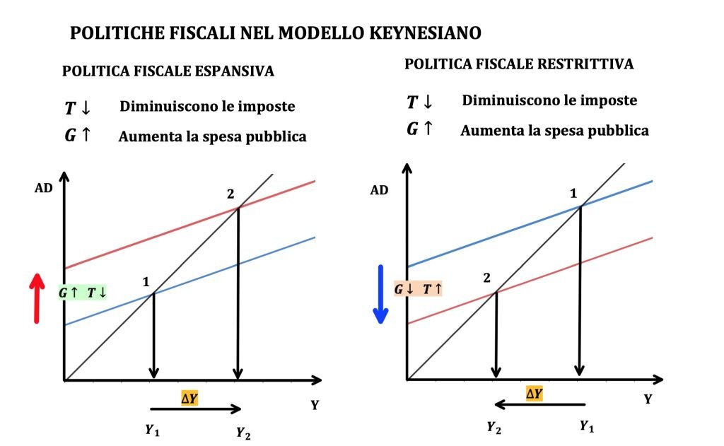 imposte e spesa pubblica, bilancio dello stato e domanda aggregata, modello keynesiano, politica fiscale espansiva e restrittiva