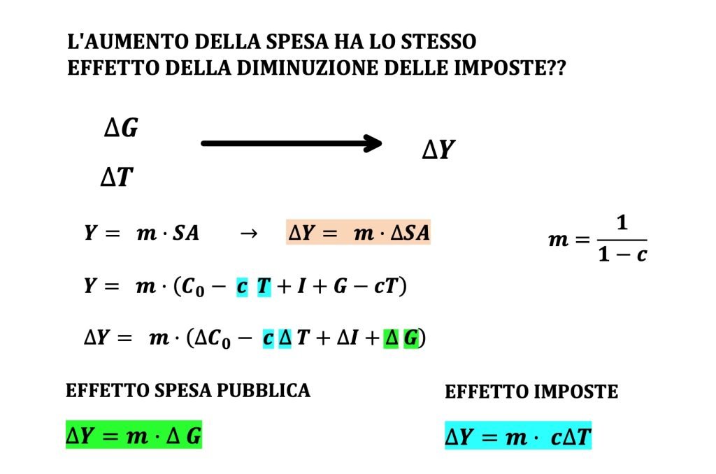 imposte e spesa pubblica, bilancio dello stato e domanda aggregata, modello keynesiano, politica fiscale espansiva e restrittiva