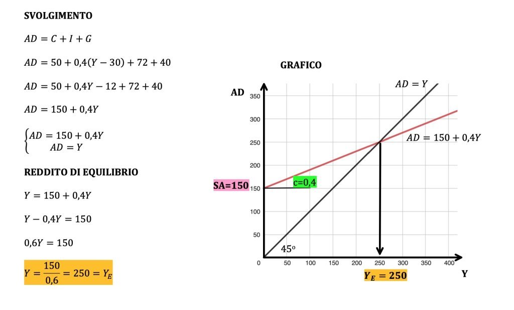 imposte e spesa pubblica, bilancio dello stato e domanda aggregata, modello keynesiano, politica fiscale espansiva e restrittiva