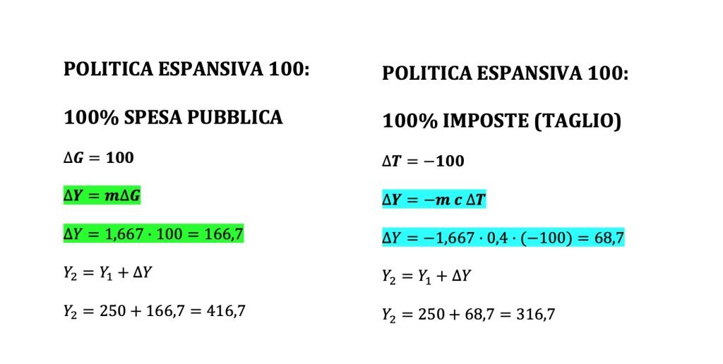 imposte e spesa pubblica, bilancio dello stato e domanda aggregata, modello keynesiano, politica fiscale espansiva e restrittiva