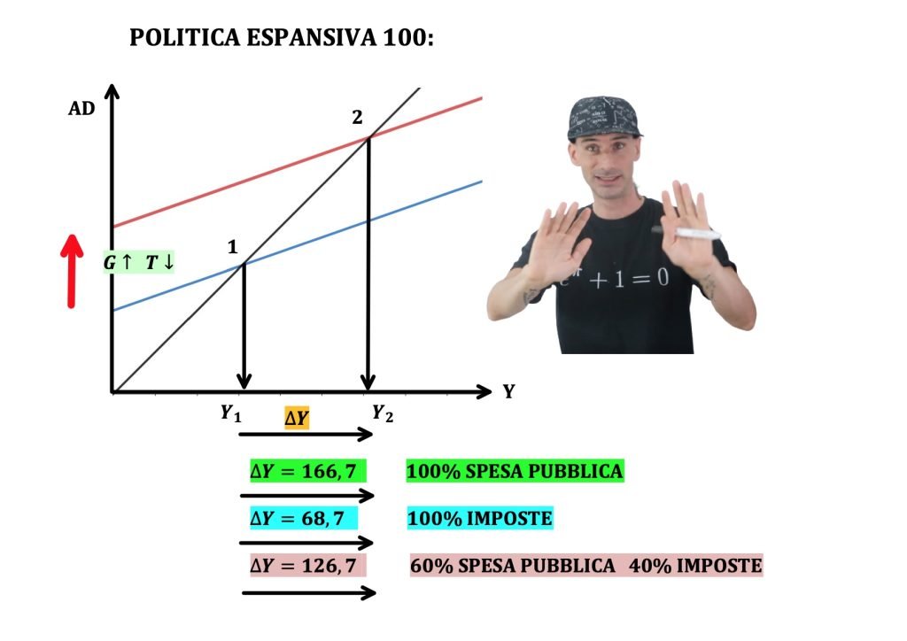 imposte e spesa pubblica, bilancio dello stato e domanda aggregata, modello keynesiano, politica fiscale espansiva e restrittiva