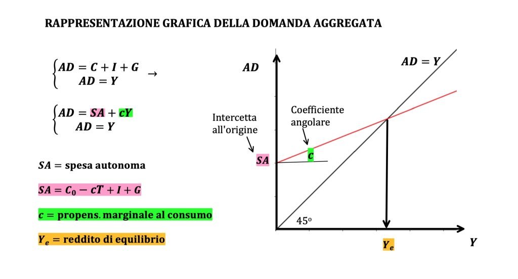 propensione marginale al consumo, domanda aggregata, modello keynesiano