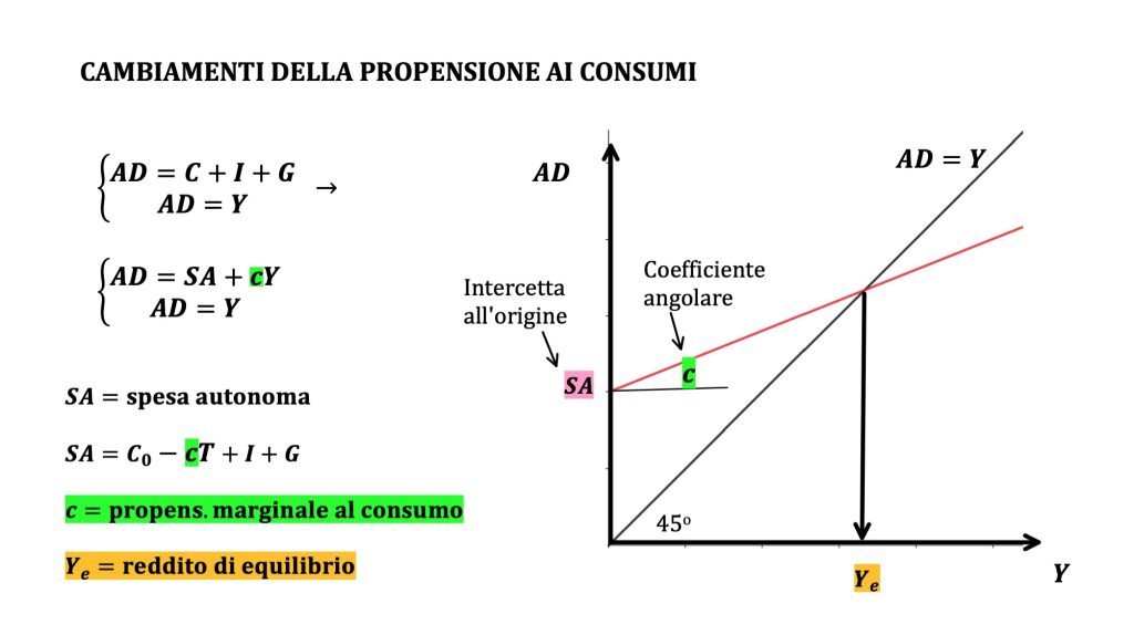 propensione marginale al consumo, domanda aggregata, modello keynesiano