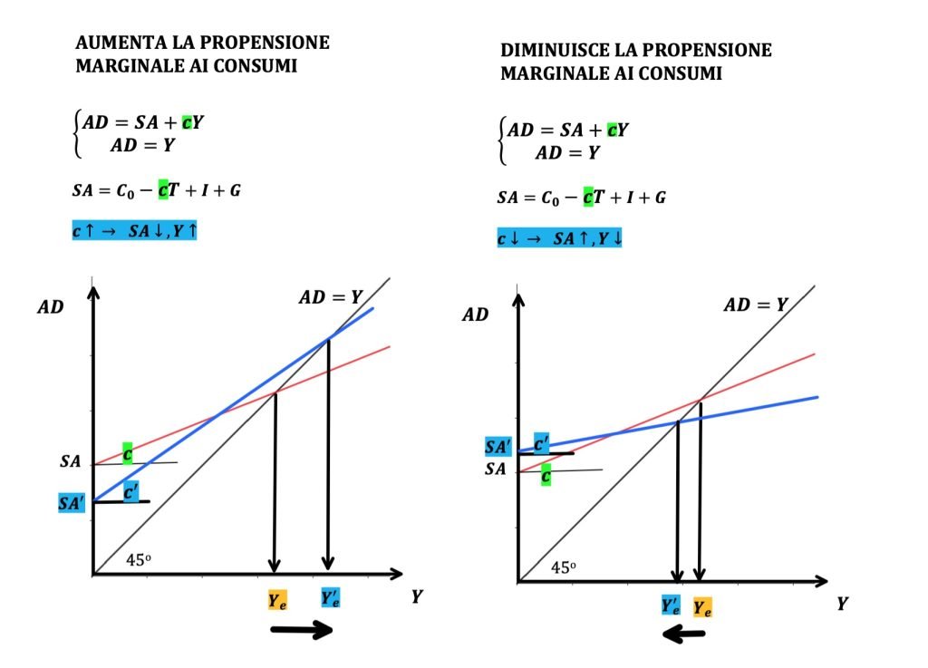 propensione marginale al consumo, domanda aggregata, modello keynesiano