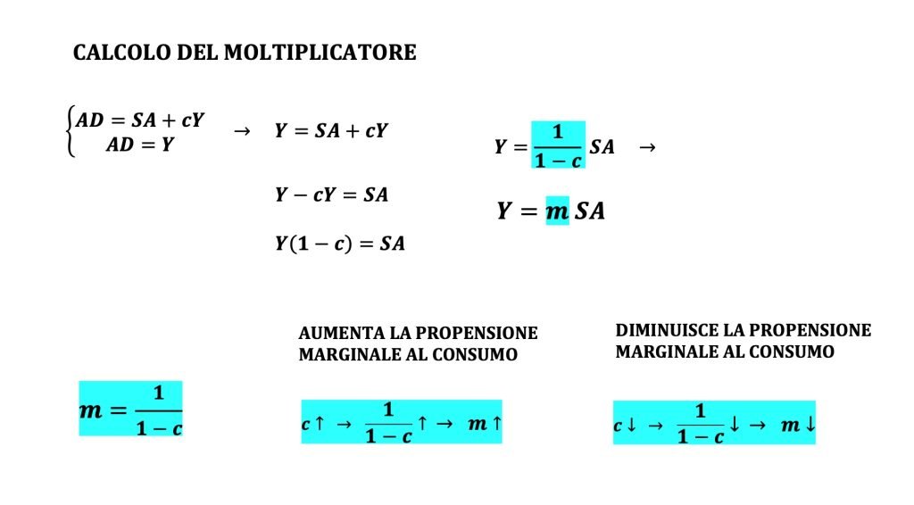 propensione marginale al consumo, domanda aggregata, modello keynesiano, moltiplicatore keynesiano della spesa