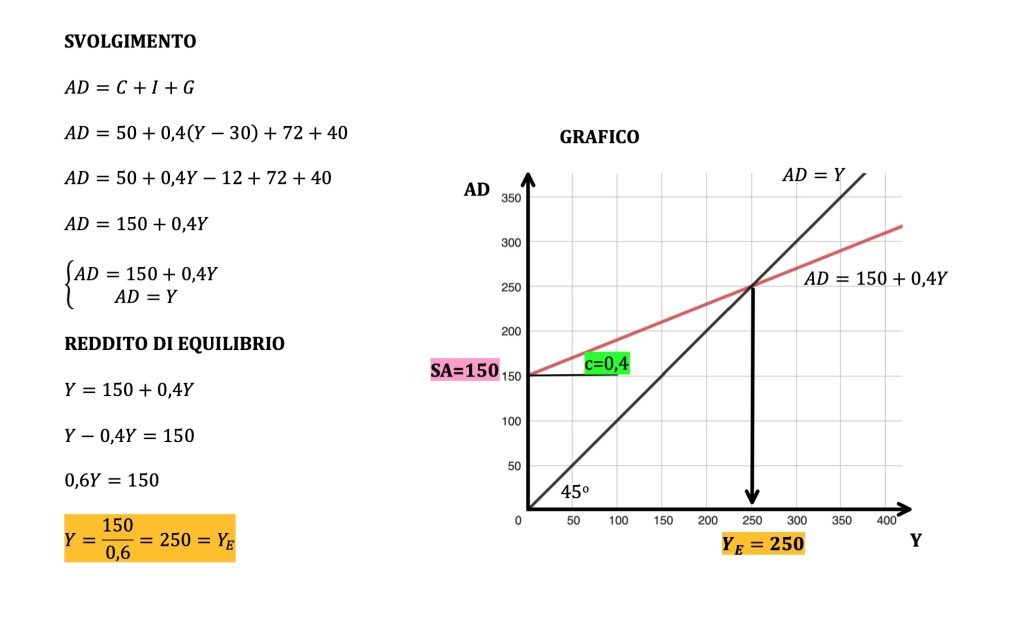 propensione marginale al consumo, domanda aggregata, modello keynesiano, moltiplicatore keynesiano della spesa
