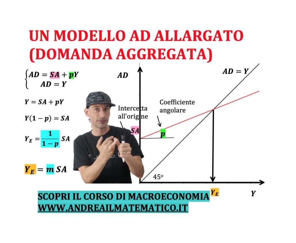 domanda allargata, consumi, investimenti e spesa pubblica.
Modello keynesiano. propensione marginale ai consumi agli investimenti e alla spesa pubblica, reddito di equilibrio. Macroeconomia 