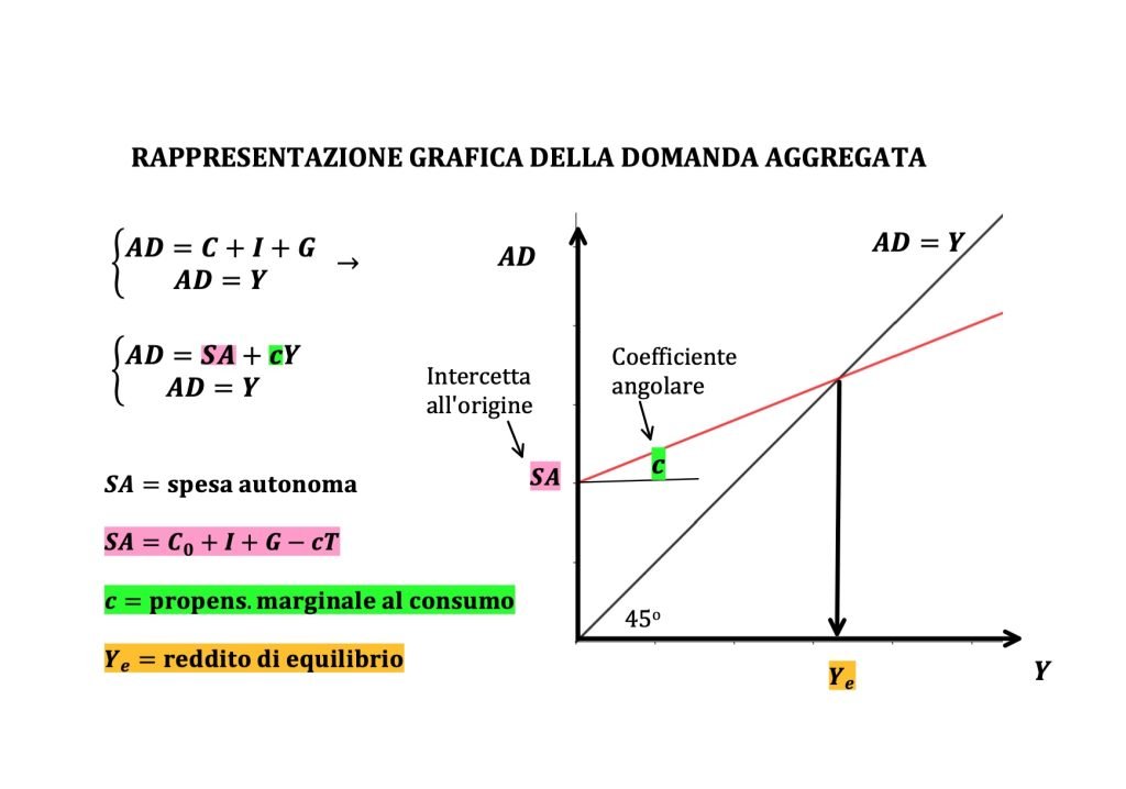 domanda allargata, consumi, investimenti e spesa pubblica.
Modello keynesiano. propensione marginale ai consumi agli investimenti e alla spesa pubblica, reddito di equilibrio. Macroeconomia 