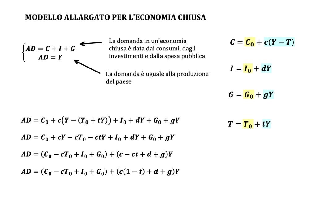 domanda allargata, consumi, investimenti e spesa pubblica.
Modello keynesiano. propensione marginale ai consumi agli investimenti e alla spesa pubblica, reddito di equilibrio. Macroeconomia 
