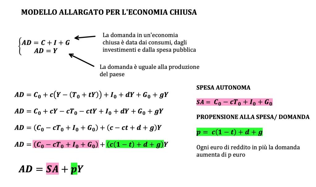 domanda allargata, consumi, investimenti e spesa pubblica.
Modello keynesiano. propensione marginale ai consumi agli investimenti e alla spesa pubblica, reddito di equilibrio. Macroeconomia 
