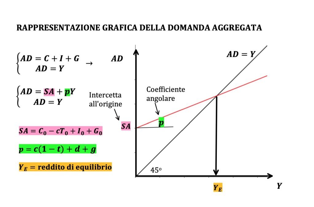 domanda allargata, consumi, investimenti e spesa pubblica.
Modello keynesiano. propensione marginale ai consumi agli investimenti e alla spesa pubblica, reddito di equilibrio. Macroeconomia 