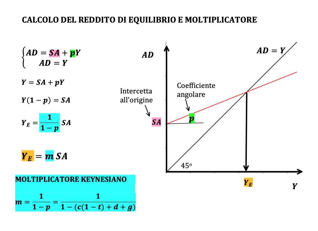 domanda allargata, consumi, investimenti e spesa pubblica.
Modello keynesiano. propensione marginale ai consumi agli investimenti e alla spesa pubblica, reddito di equilibrio. Macroeconomia 