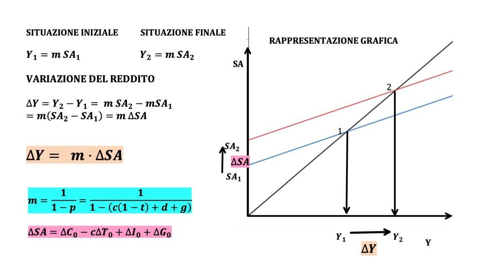 domanda allargata, consumi, investimenti e spesa pubblica.
Modello keynesiano. propensione marginale ai consumi agli investimenti e alla spesa pubblica, reddito di equilibrio. Macroeconomia 